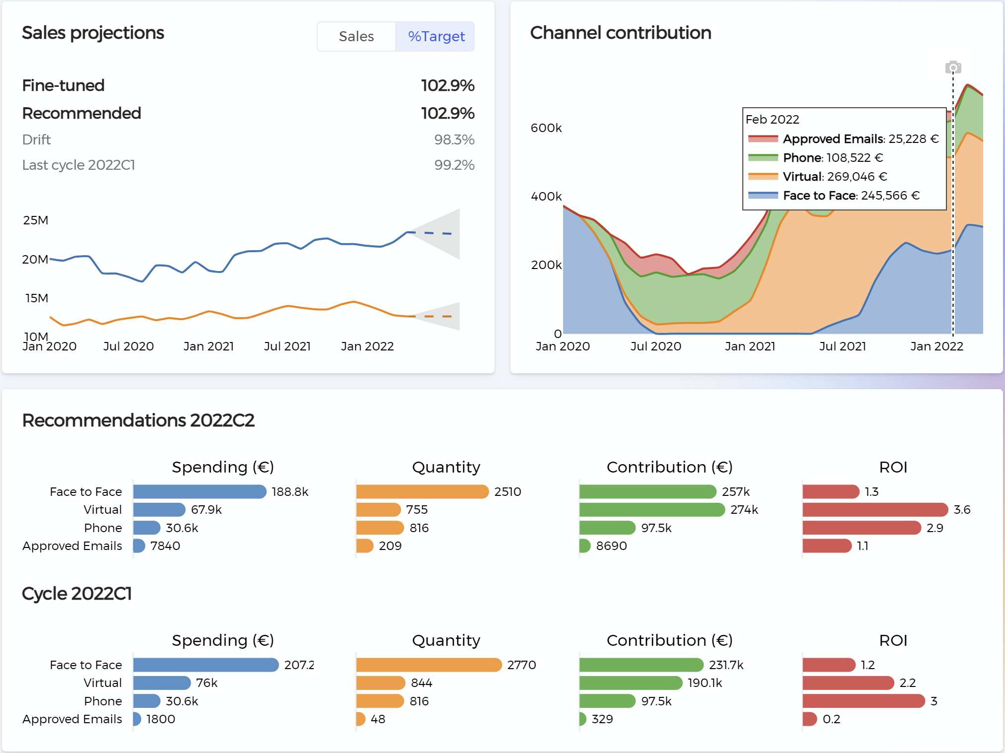 Activity Optimizer · Planning overview. Sales projections, channel contribution and recommended activity compared with the previous cycle.