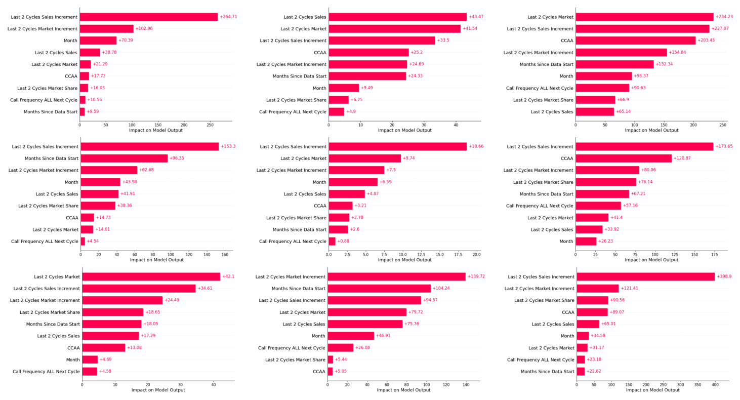Analytical example · Portfolio model drivers. Compare the factors influencing product-level model outputs.