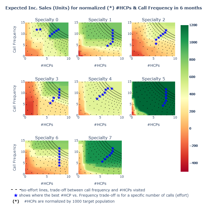 Eight specialty charts comparing expected incremental sales with normalized HCP coverage and call frequency over six months, with iso-effort lines and stars marking the best trade-offs.