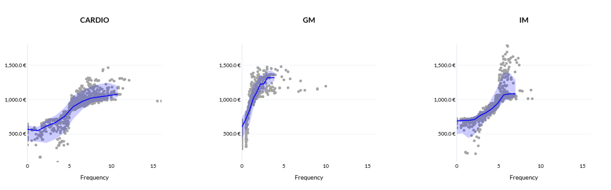 Response curves for CARDIO, GM and IM specialties, showing frequency, euro values, observations and shaded uncertainty bands.