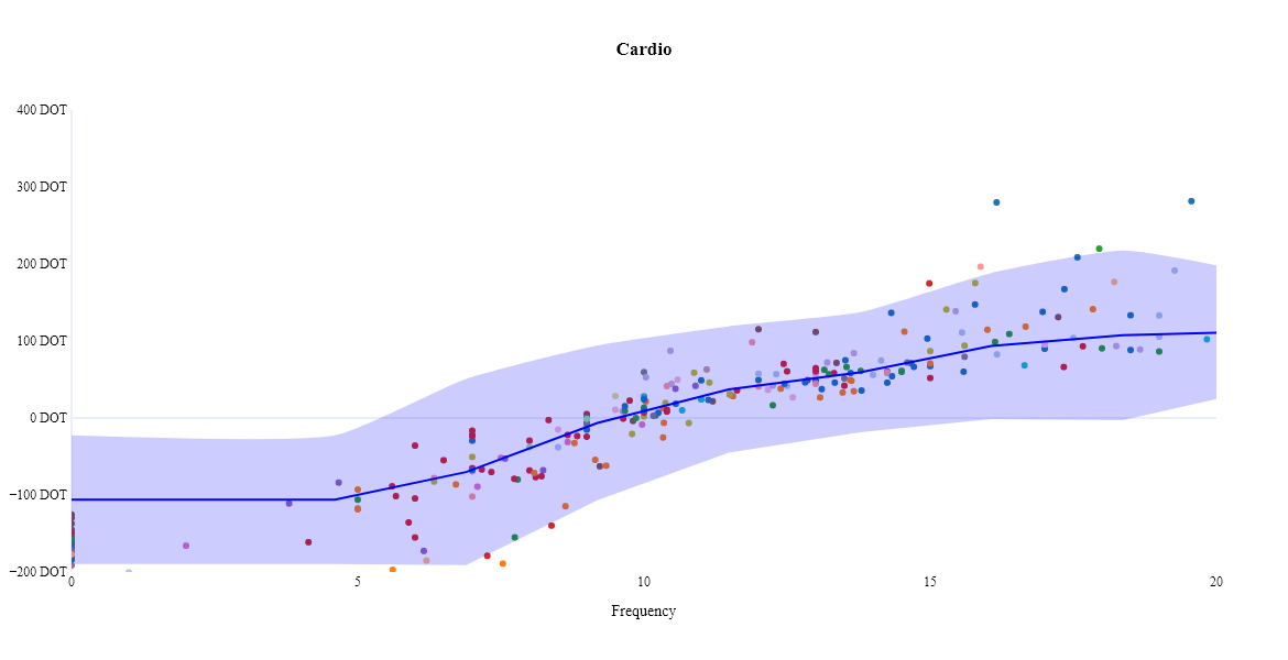Analytical example · Specialty sensitivity. Explore call frequency and response for a specialty.